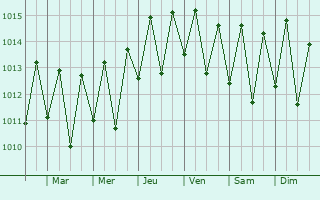 Graphe de la pression atmosphrique prvue pour Dembeni