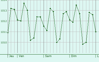Graphe de la pression atmosphérique prévue pour Mendez-Nuñez