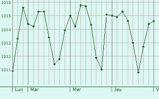 Graphe de la pression atmosphérique prévue pour Sidi Khaled