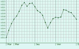 Graphe de la pression atmosphérique prévue pour Contré Graphe de la pression atmosphérique prévue pour Contré