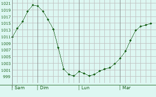 Graphe de la pression atmosphérique prévue pour Remiencourt Graphe de la pression atmosphérique prévue pour Remiencourt