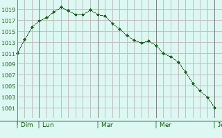 Graphe de la pression atmosphrique prvue pour Wemmel