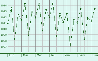 Graphe de la pression atmosphrique prvue pour Feira de Santana