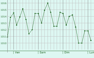 Graphe de la pression atmosphérique prévue pour Miracema