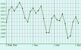 Graphe de la pression atmosphérique prévue pour Bukene