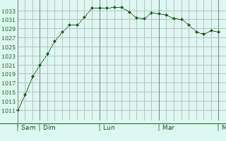 Graphe de la pression atmosphérique prévue pour Mexborough