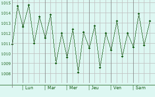 Graphe de la pression atmosphrique prvue pour Mbekenyera