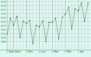 Graphe de la pression atmosphrique prvue pour Itiruu