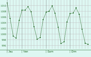 Graphe de la pression atmosphrique prvue pour Comonfort
