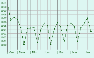 Graphe de la pression atmosphrique prvue pour Kingman