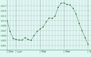 Graphe de la pression atmosphérique prévue pour Uffholtz Graphe de la pression atmosphérique prévue pour Uffholtz