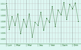 Graphe de la pression atmosphrique prvue pour Kitcharao