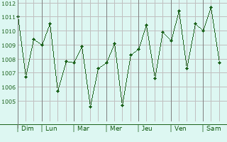 Graphe de la pression atmosphrique prvue pour Dasmarias