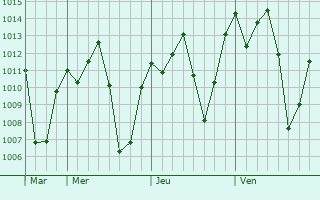 Graphe de la pression atmosphérique prévue pour Kotido