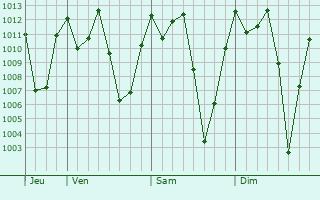Graphe de la pression atmosphrique prvue pour Kilembe