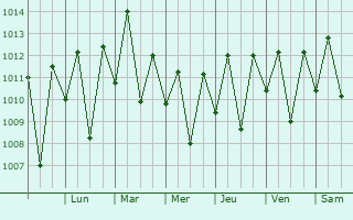 Graphe de la pression atmosphrique prvue pour Monte Alegre