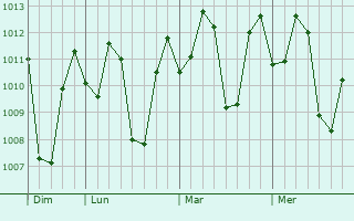Graphe de la pression atmosphérique prévue pour Naic