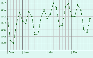 Graphe de la pression atmosphérique prévue pour Bulihan