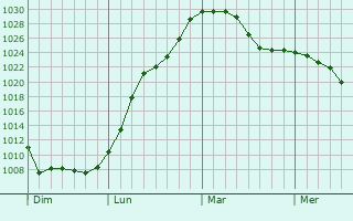Graphe de la pression atmosphérique prévue pour Saint-Ulrich