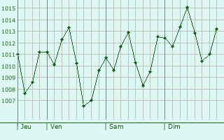 Graphe de la pression atmosphérique prévue pour Canto do Buriti