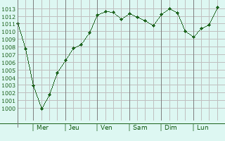 Graphe de la pression atmosphrique prvue pour Nitra