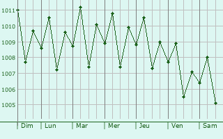 Graphe de la pression atmosphrique prvue pour Sindangan