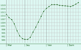 Graphe de la pression atmosphérique prévue pour Hurstpierpoint Graphe de la pression atmosphérique prévue pour Hurstpierpoint
