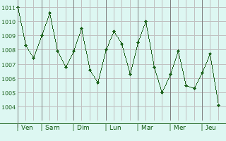 Graphe de la pression atmosphrique prvue pour Suwannaphum