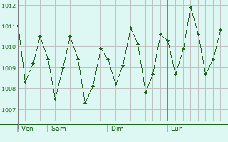 Graphe de la pression atmosphrique prvue pour Lamu
