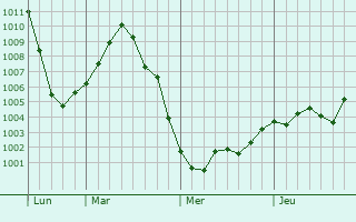 Graphe de la pression atmosphérique prévue pour Châteauneuf-Val-de-Bargis