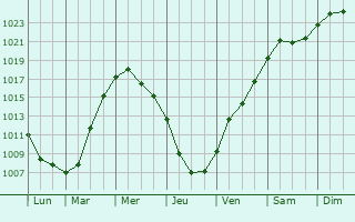 Graphe de la pression atmosphrique prvue pour Karsava