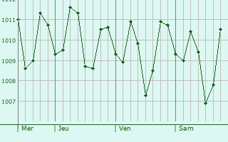 Graphe de la pression atmosphérique prévue pour Calaca