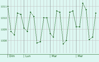 Graphe de la pression atmosphérique prévue pour Ipilan