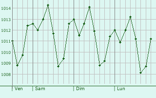 Graphe de la pression atmosphrique prvue pour Uruana