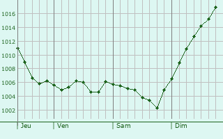 Graphe de la pression atmosphrique prvue pour Mouron-sur-Yonne