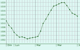 Graphe de la pression atmosphérique prévue pour Pelsall Graphe de la pression atmosphérique prévue pour Pelsall