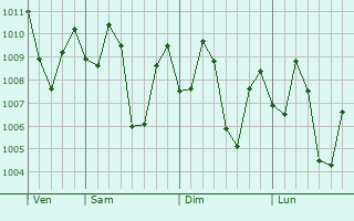 Graphe de la pression atmosphérique prévue pour Samarinda