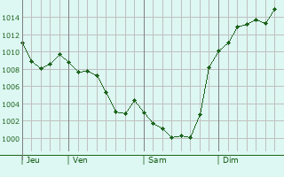 Graphe de la pression atmosphrique prvue pour Beyrde-Jumet
