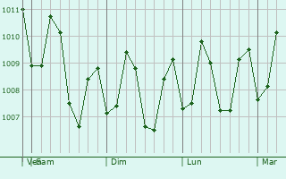 Graphe de la pression atmosphérique prévue pour Kajatian