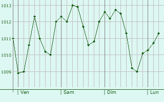 Graphe de la pression atmosphérique prévue pour Cameri