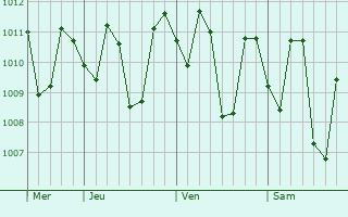 Graphe de la pression atmosphérique prévue pour Sampaloc