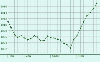 Graphe de la pression atmosphrique prvue pour Mont-et-Marr