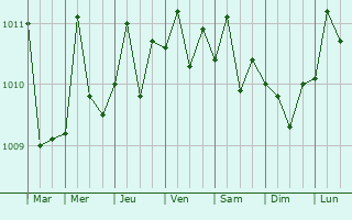 Graphe de la pression atmosphrique prvue pour Kefar Yona