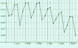 Graphe de la pression atmosphrique prvue pour San Rafael Arriba