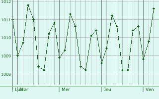 Graphe de la pression atmosphérique prévue pour Balamban