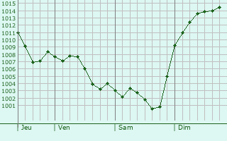 Graphe de la pression atmosphrique prvue pour Villeneuve-ls-Montral