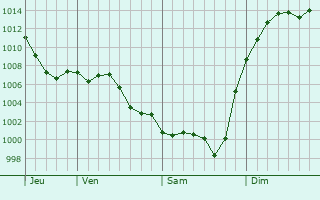 Graphe de la pression atmosphrique prvue pour Saint-Arroumex