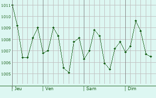 Graphe de la pression atmosphrique prvue pour Raia