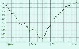 Graphe de la pression atmosphrique prvue pour Yushu