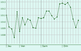 Graphe de la pression atmosphérique prévue pour Maniago